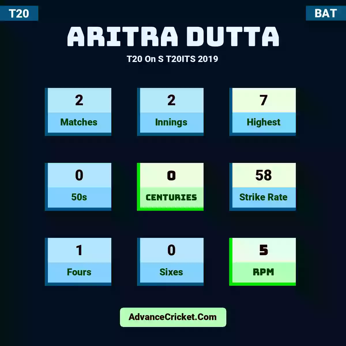 Aritra Dutta T20  On S T20ITS 2019, Aritra Dutta played 2 matches, scored 7 runs as highest, 0 half-centuries, and 0 centuries, with a strike rate of 58. A.Dutta hit 1 fours and 0 sixes, with an RPM of 5.