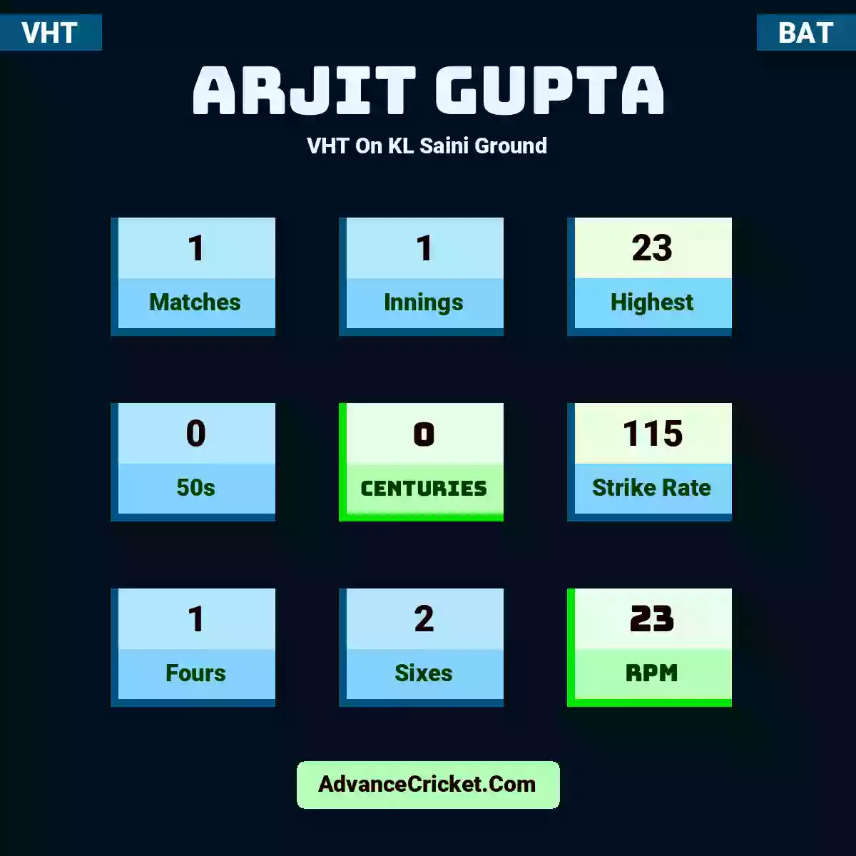 Arjit Gupta VHT  On KL Saini Ground, Arjit Gupta played 1 matches, scored 23 runs as highest, 0 half-centuries, and 0 centuries, with a strike rate of 115. A.Gupta hit 1 fours and 2 sixes, with an RPM of 23.