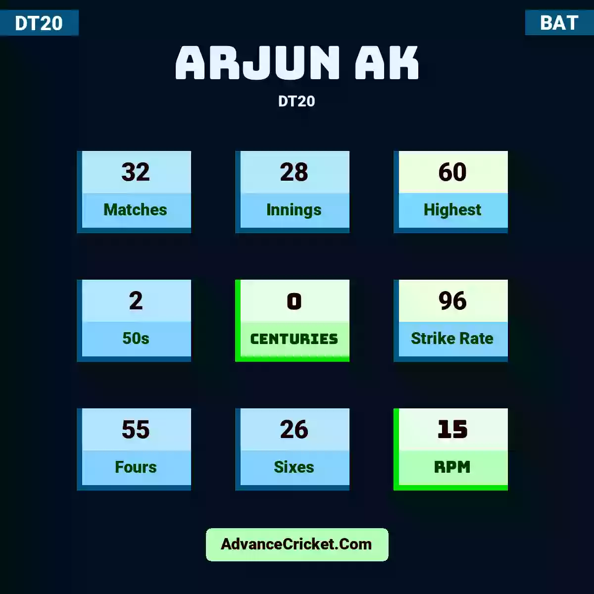Arjun AK DT20 , Arjun AK played 28 matches, scored 60 runs as highest, 2 half-centuries, and 0 centuries, with a strike rate of 97. A.AK hit 49 fours and 23 sixes, with an RPM of 14.