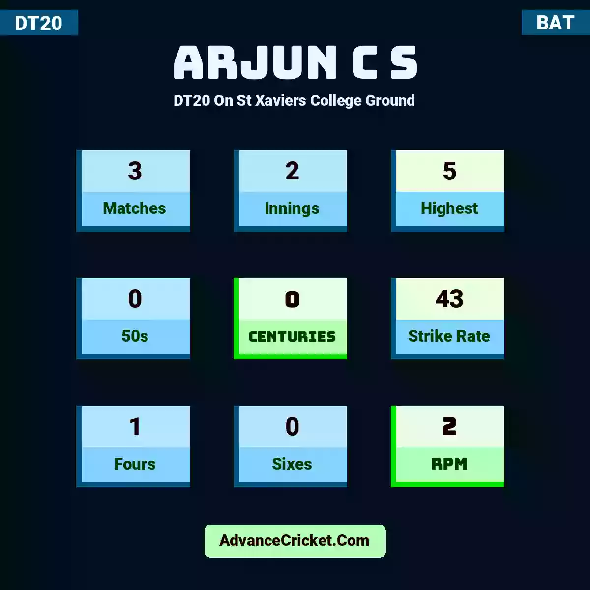 Arjun C S DT20  On St Xaviers College Ground, Arjun C S played 3 matches, scored 5 runs as highest, 0 half-centuries, and 0 centuries, with a strike rate of 43. A.C.S hit 1 fours and 0 sixes, with an RPM of 2.