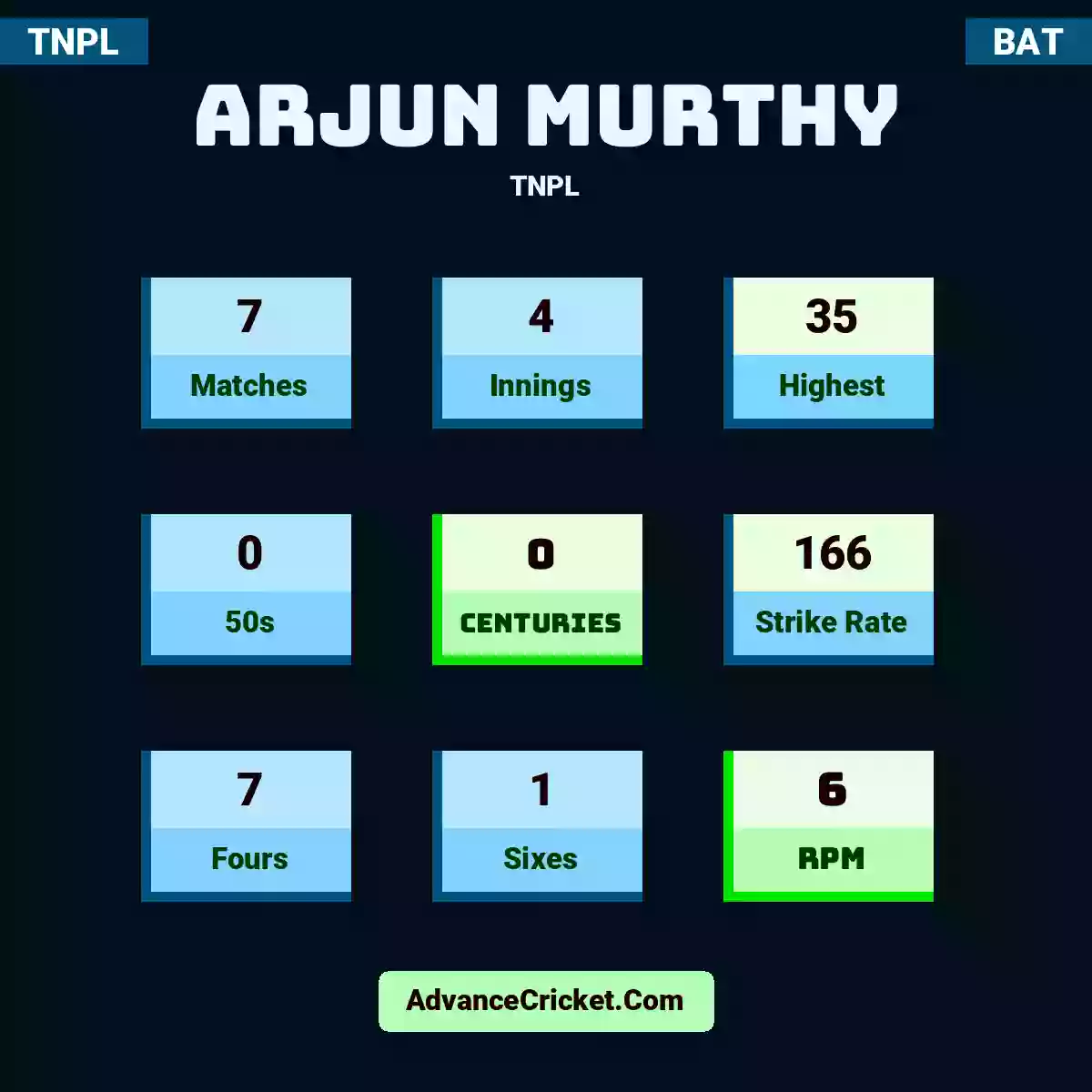 Arjun Murthy TNPL , Arjun Murthy played 7 matches, scored 35 runs as highest, 0 half-centuries, and 0 centuries, with a strike rate of 166. A.Murthy hit 7 fours and 1 sixes, with an RPM of 6.