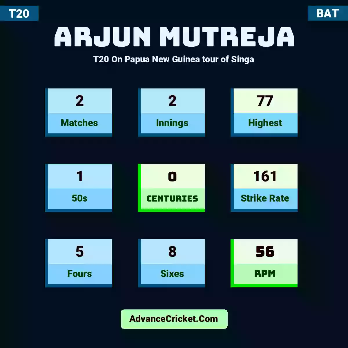 Arjun Mutreja T20  On Papua New Guinea tour of Singa, Arjun Mutreja played 2 matches, scored 77 runs as highest, 1 half-centuries, and 0 centuries, with a strike rate of 161. A.Mutreja hit 5 fours and 8 sixes, with an RPM of 56.