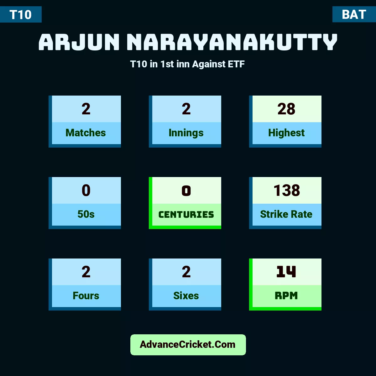 Arjun Narayanakutty T10  in 1st inn Against ETF, Arjun Narayanakutty played 2 matches, scored 28 runs as highest, 0 half-centuries, and 0 centuries, with a strike rate of 138. A.Narayanakutty hit 2 fours and 2 sixes, with an RPM of 14.