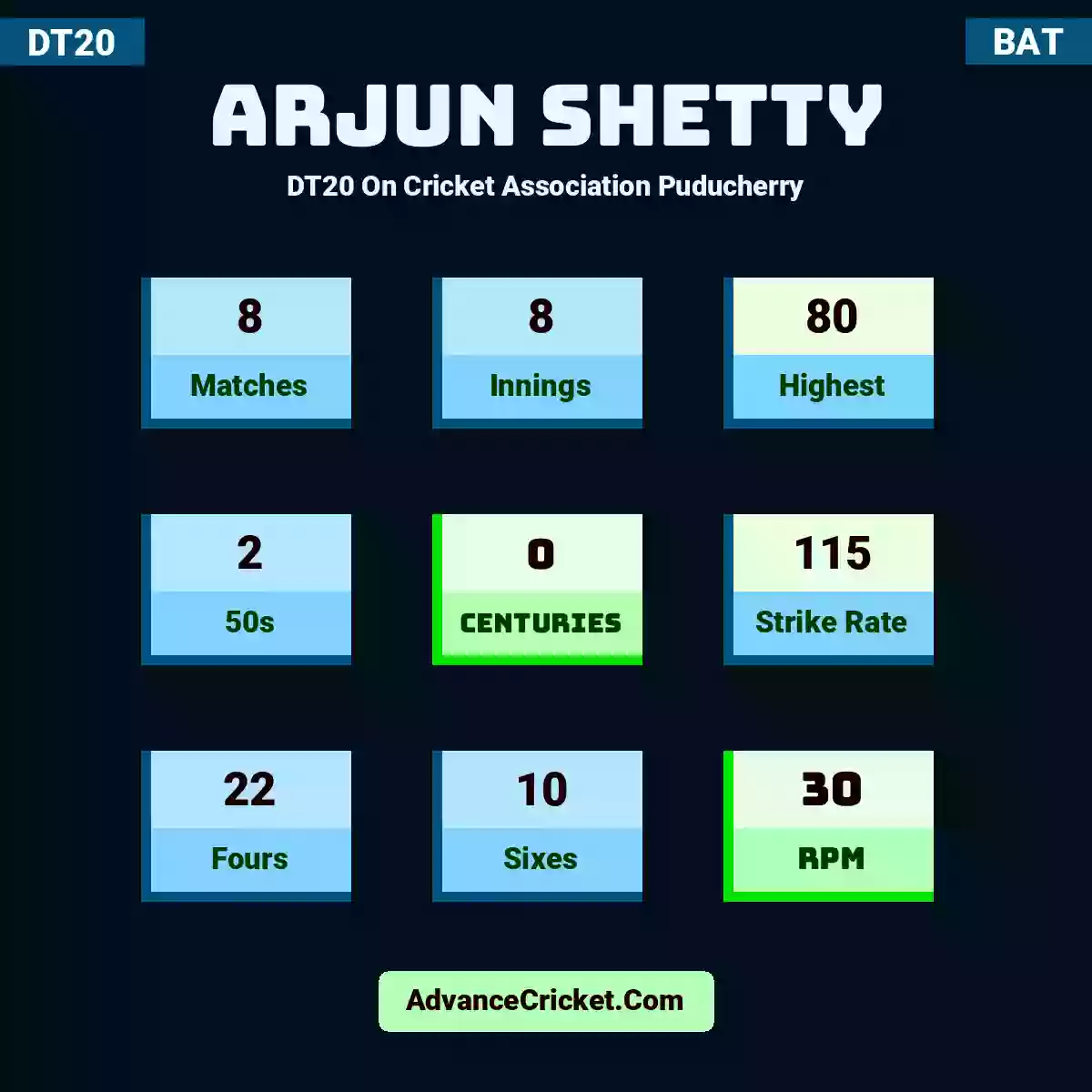 Arjun Shetty DT20  On Cricket Association Puducherry, Arjun Shetty played 8 matches, scored 80 runs as highest, 2 half-centuries, and 0 centuries, with a strike rate of 115. A.Shetty hit 22 fours and 10 sixes, with an RPM of 30.