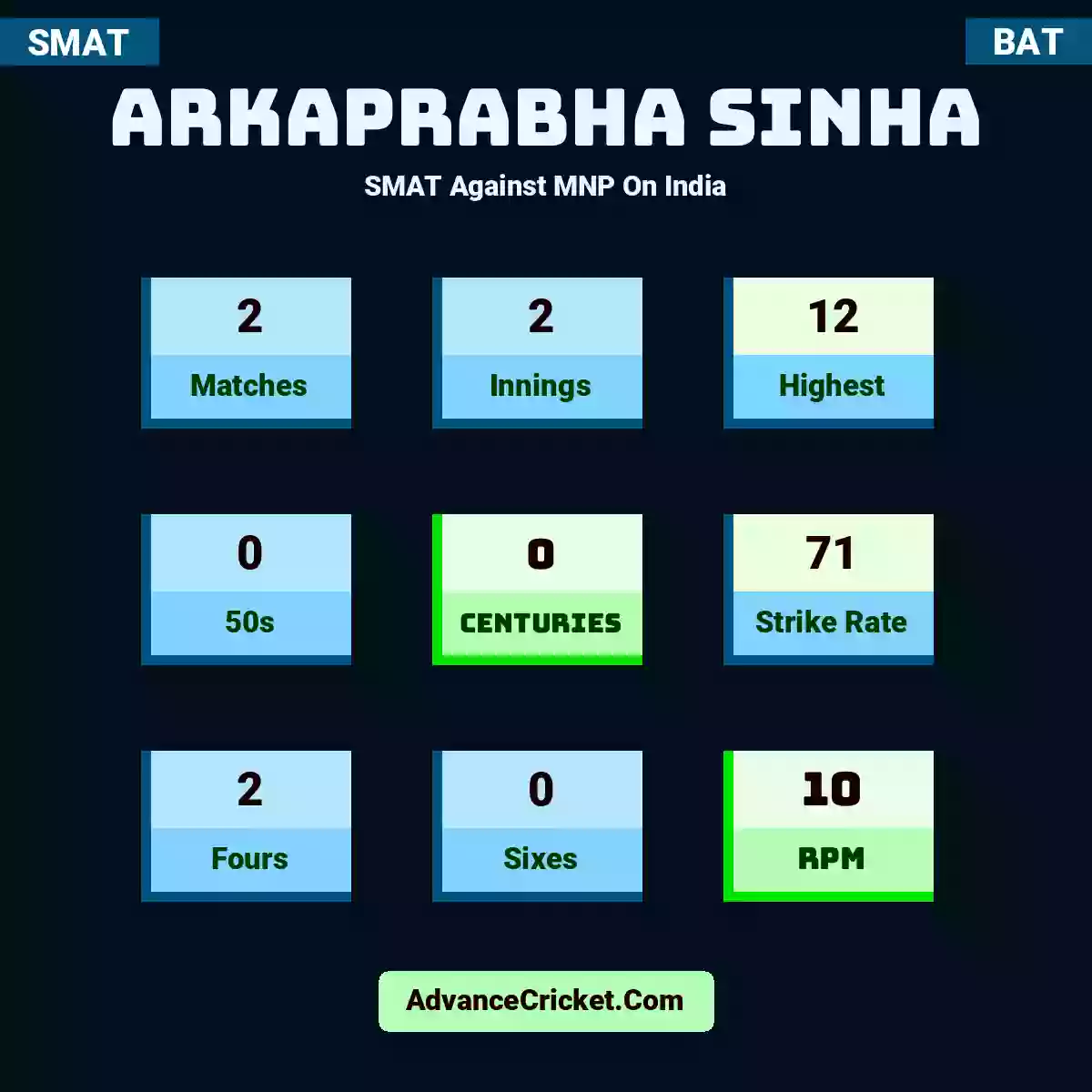 Arkaprabha Sinha SMAT  Against MNP On India, Arkaprabha Sinha played 2 matches, scored 12 runs as highest, 0 half-centuries, and 0 centuries, with a strike rate of 71. A.Sinha hit 2 fours and 0 sixes, with an RPM of 10.