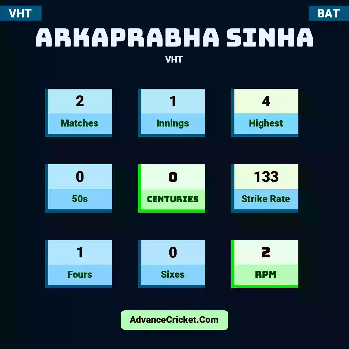 Arkaprabha Sinha VHT , Arkaprabha Sinha played 2 matches, scored 4 runs as highest, 0 half-centuries, and 0 centuries, with a strike rate of 133. A.Sinha hit 1 fours and 0 sixes, with an RPM of 2.