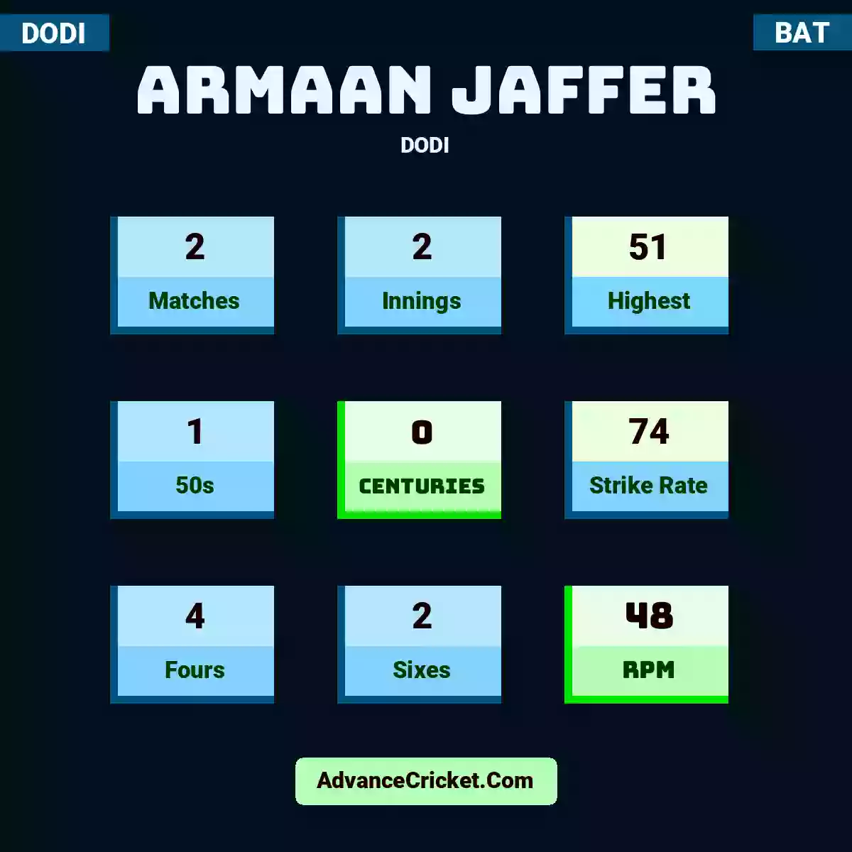 Armaan Jaffer DODI , Armaan Jaffer played 2 matches, scored 51 runs as highest, 1 half-centuries, and 0 centuries, with a strike rate of 74. A.Jaffer hit 4 fours and 2 sixes, with an RPM of 48.