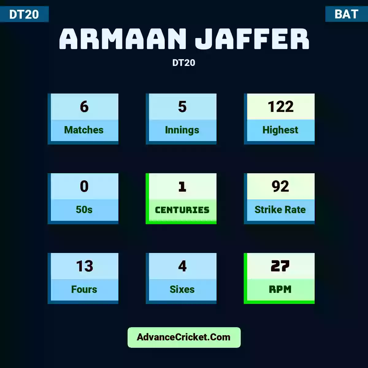 Armaan Jaffer DT20 , Armaan Jaffer played 6 matches, scored 122 runs as highest, 0 half-centuries, and 1 centuries, with a strike rate of 92. A.Jaffer hit 13 fours and 4 sixes, with an RPM of 27.