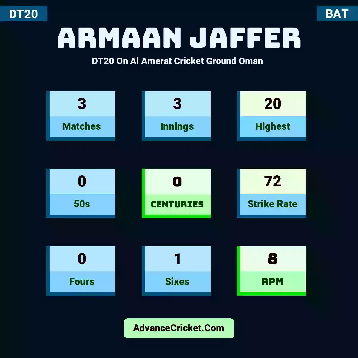 Armaan Jaffer DT20  On Al Amerat Cricket Ground Oman , Armaan Jaffer played 3 matches, scored 20 runs as highest, 0 half-centuries, and 0 centuries, with a strike rate of 72. A.Jaffer hit 0 fours and 1 sixes, with an RPM of 8.