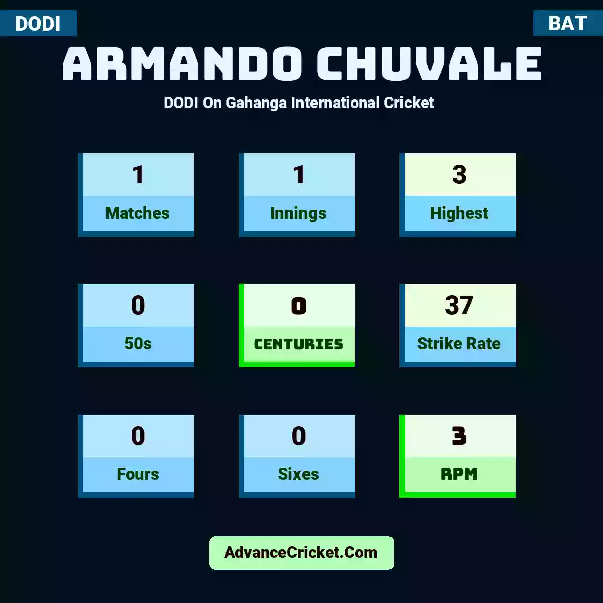Armando Chuvale DODI  On Gahanga International Cricket , Armando Chuvale played 1 matches, scored 3 runs as highest, 0 half-centuries, and 0 centuries, with a strike rate of 37. A.Chuvale hit 0 fours and 0 sixes, with an RPM of 3.