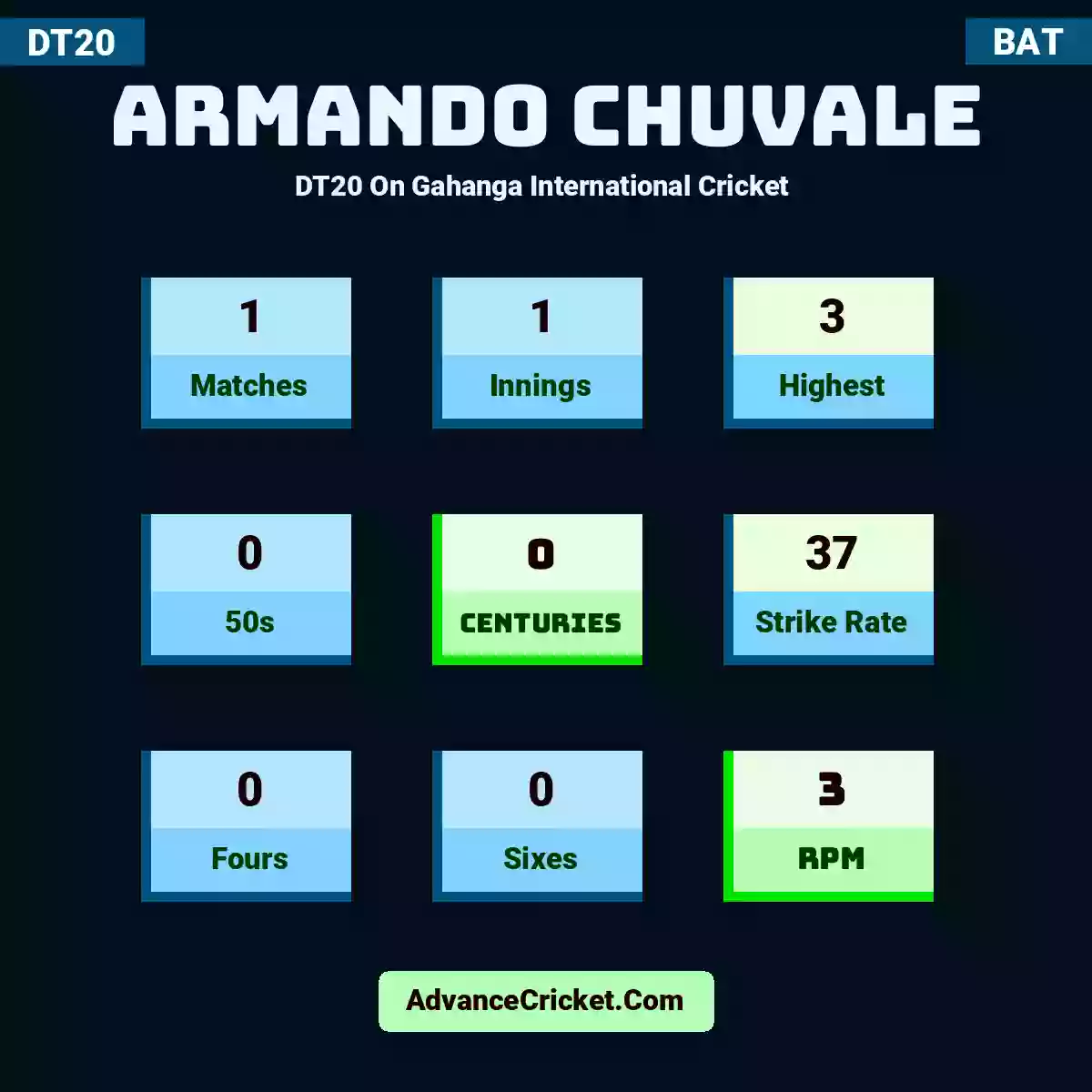 Armando Chuvale DT20  On Gahanga International Cricket , Armando Chuvale played 1 matches, scored 3 runs as highest, 0 half-centuries, and 0 centuries, with a strike rate of 37. A.Chuvale hit 0 fours and 0 sixes, with an RPM of 3.