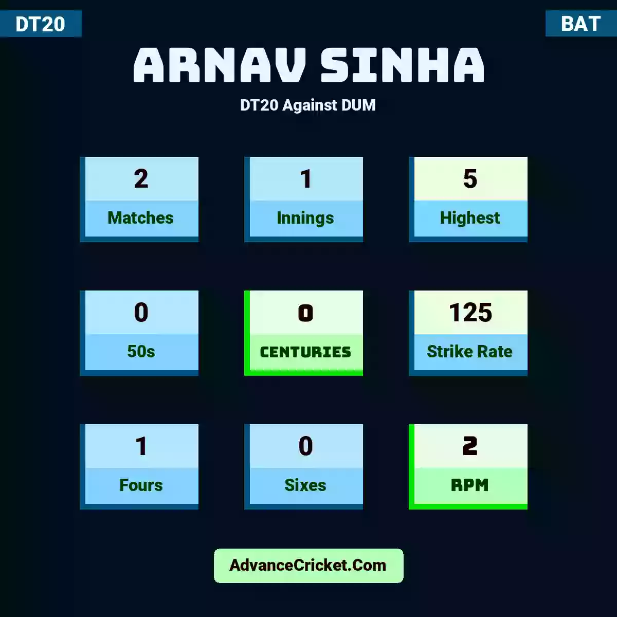 Arnav Sinha DT20  Against DUM, Arnav Sinha played 2 matches, scored 5 runs as highest, 0 half-centuries, and 0 centuries, with a strike rate of 125. A.Sinha hit 1 fours and 0 sixes, with an RPM of 2.