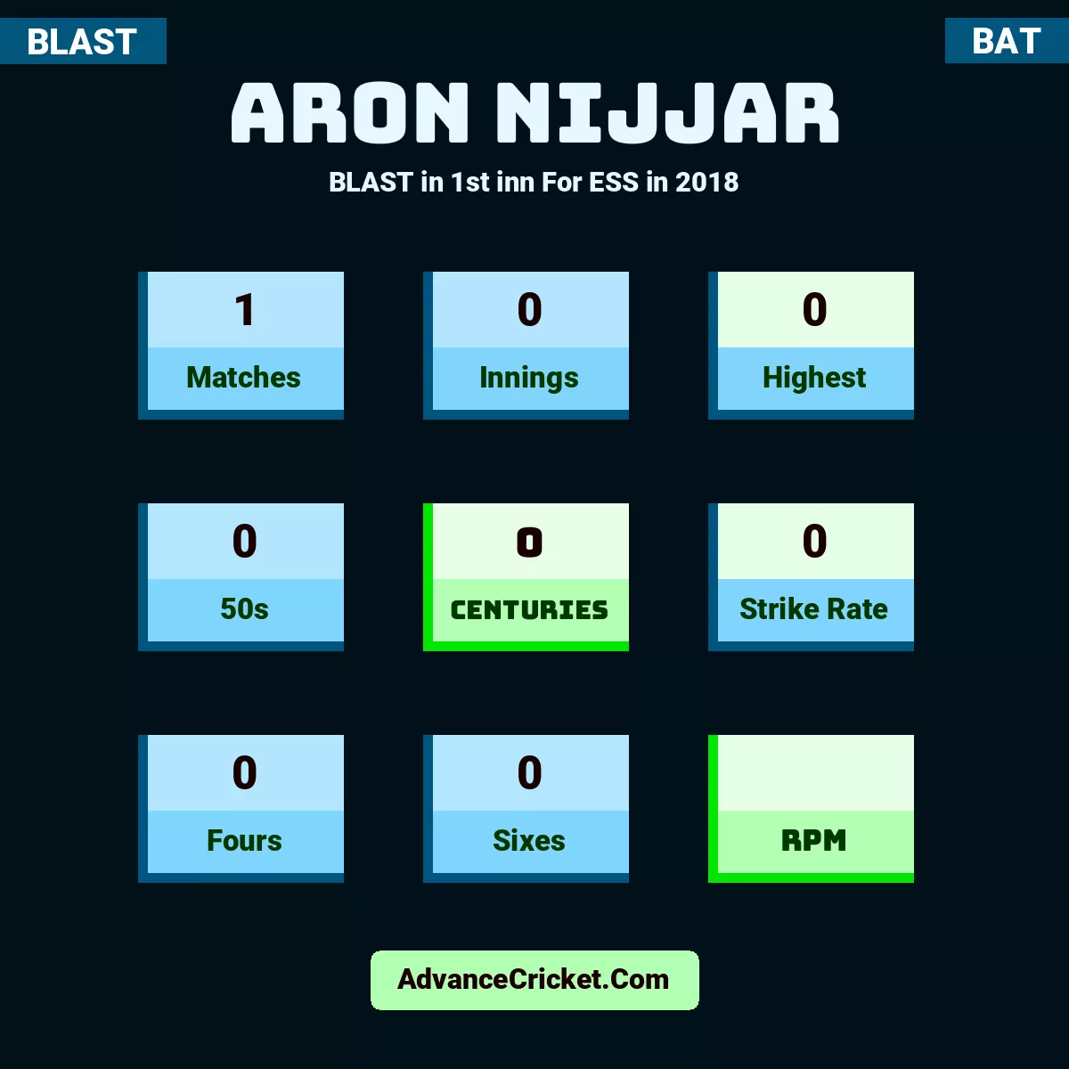 Aron Nijjar BLAST  in 1st inn For ESS in 2018, Aron Nijjar played 1 matches, scored 0 runs as highest, 0 half-centuries, and 0 centuries, with a strike rate of 0. A.Nijjar hit 0 fours and 0 sixes.