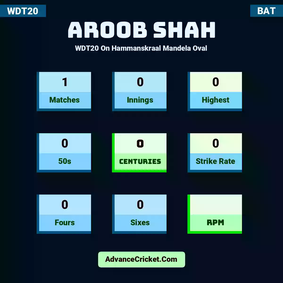 Aroob Shah WDT20  On Hammanskraal Mandela Oval, Aroob Shah played 1 matches, scored 0 runs as highest, 0 half-centuries, and 0 centuries, with a strike rate of 0. A.Shah hit 0 fours and 0 sixes.