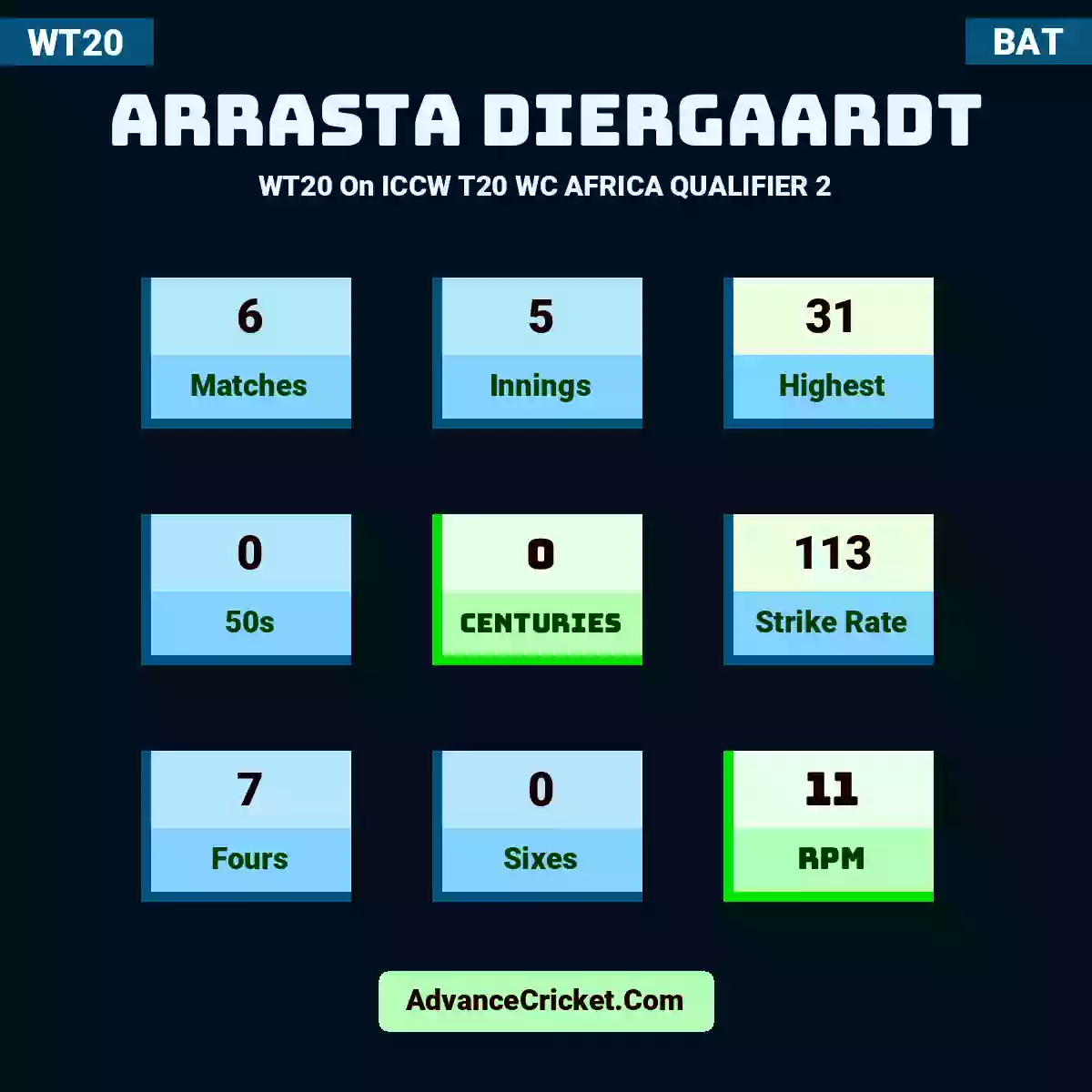 Arrasta Diergaardt WT20  On ICCW T20 WC AFRICA QUALIFIER 2, Arrasta Diergaardt played 6 matches, scored 31 runs as highest, 0 half-centuries, and 0 centuries, with a strike rate of 113. A.Diergaardt hit 7 fours and 0 sixes, with an RPM of 11.