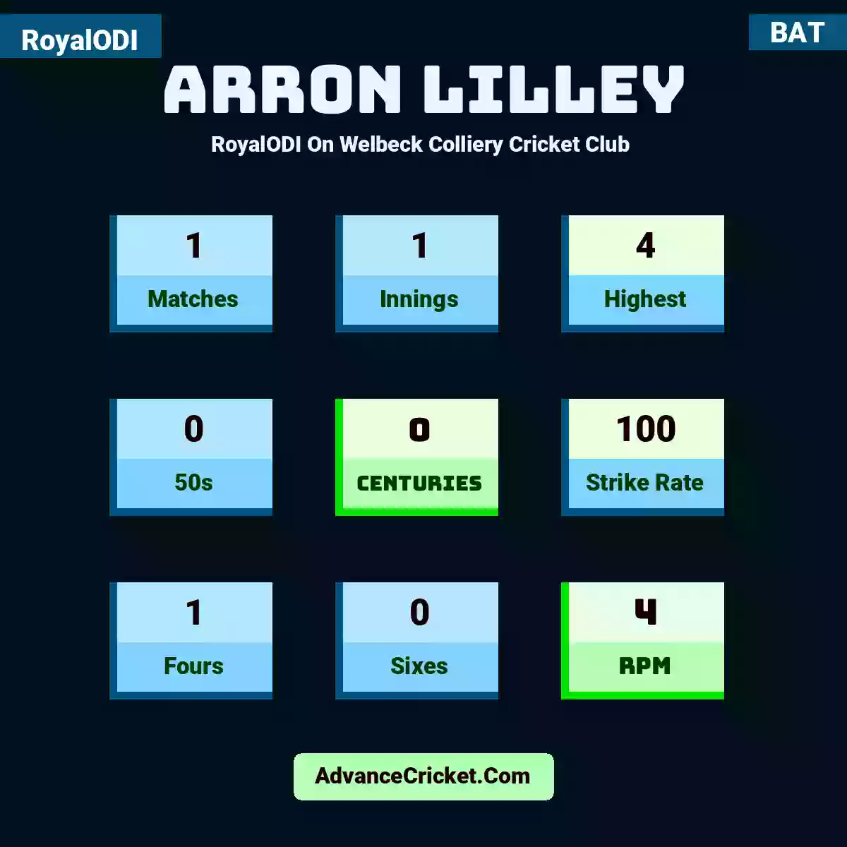 Arron Lilley RoyalODI  On Welbeck Colliery Cricket Club , Arron Lilley played 1 matches, scored 4 runs as highest, 0 half-centuries, and 0 centuries, with a strike rate of 100. A.Lilley hit 1 fours and 0 sixes, with an RPM of 4.
