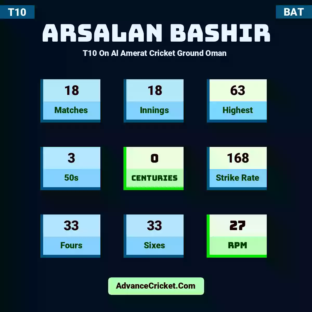 Arsalan Bashir T10  On Al Amerat Cricket Ground Oman , Arsalan Bashir played 18 matches, scored 63 runs as highest, 3 half-centuries, and 0 centuries, with a strike rate of 168. A.Bashir hit 33 fours and 33 sixes, with an RPM of 27.