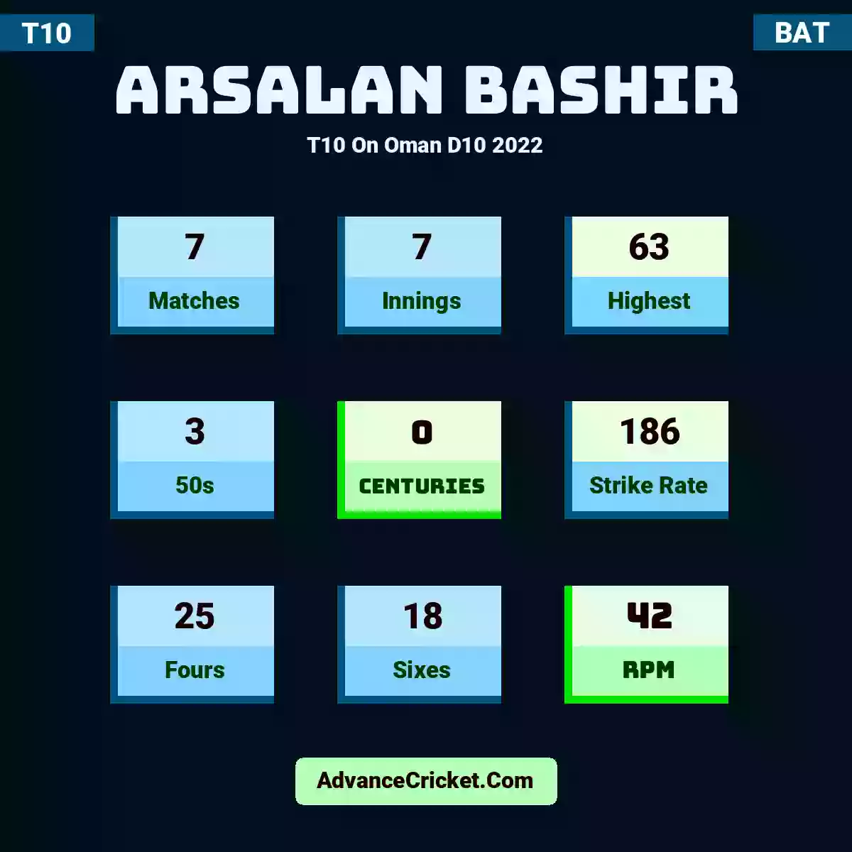 Arsalan Bashir T10  On Oman D10 2022, Arsalan Bashir played 7 matches, scored 63 runs as highest, 3 half-centuries, and 0 centuries, with a strike rate of 186. A.Bashir hit 25 fours and 18 sixes, with an RPM of 42.