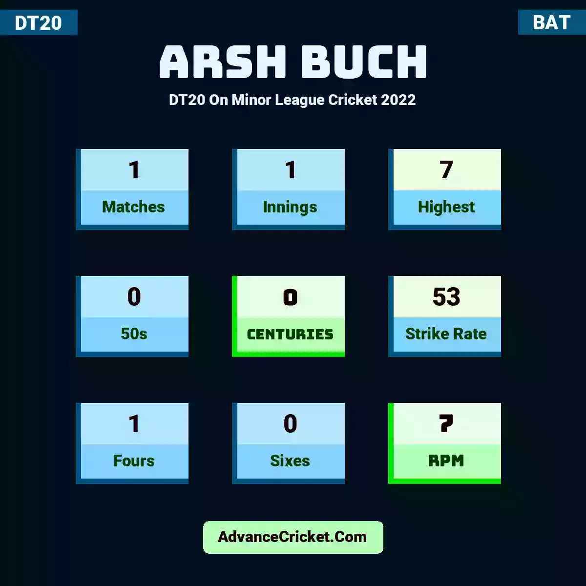 Arsh Buch DT20  On Minor League Cricket 2022, Arsh Buch played 1 matches, scored 7 runs as highest, 0 half-centuries, and 0 centuries, with a strike rate of 53. A.Buch hit 1 fours and 0 sixes, with an RPM of 7.
