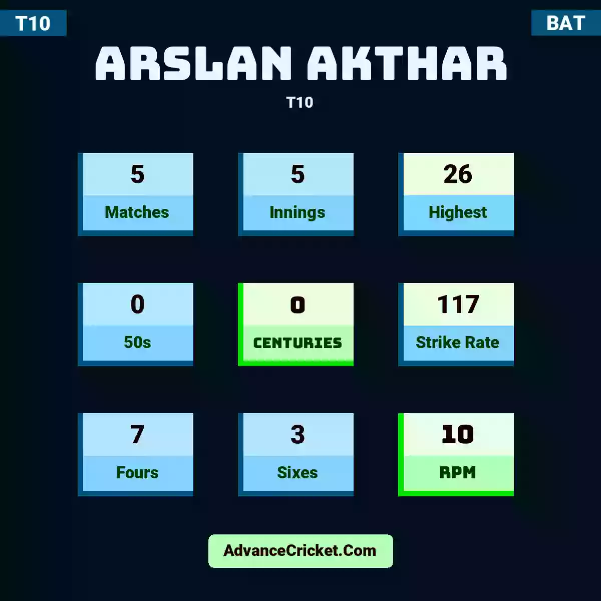 Arslan Akthar T10 , Arslan Akthar played 5 matches, scored 26 runs as highest, 0 half-centuries, and 0 centuries, with a strike rate of 117. A.Akthar hit 7 fours and 3 sixes, with an RPM of 10.