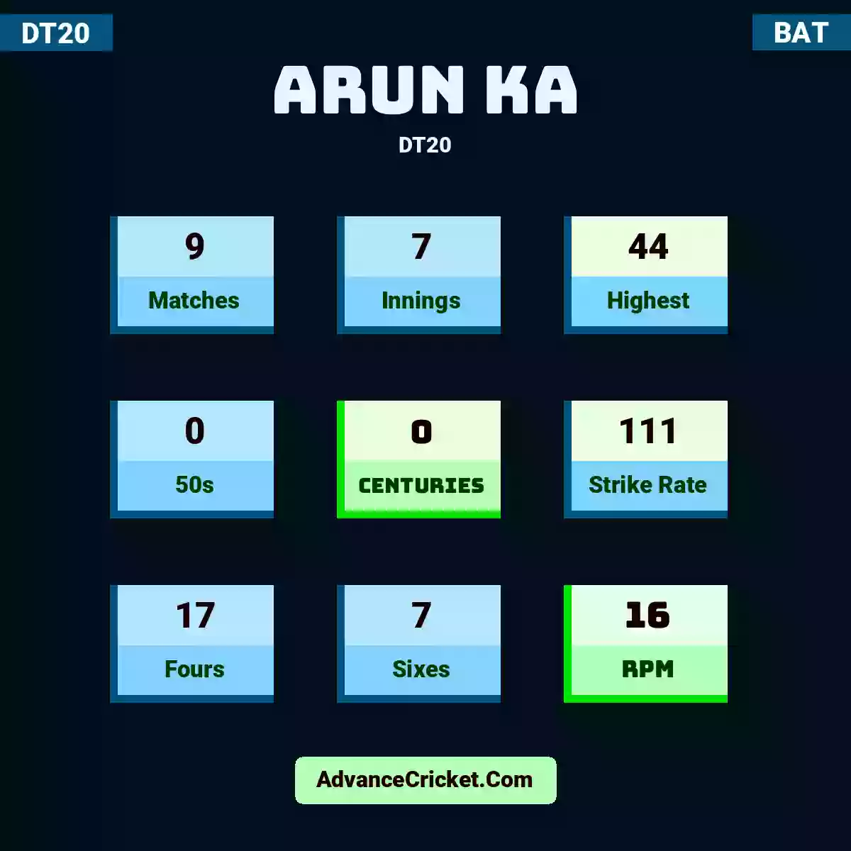 Arun KA DT20 , Arun KA played 8 matches, scored 44 runs as highest, 0 half-centuries, and 0 centuries, with a strike rate of 111. A.KA hit 17 fours and 7 sixes, with an RPM of 18.