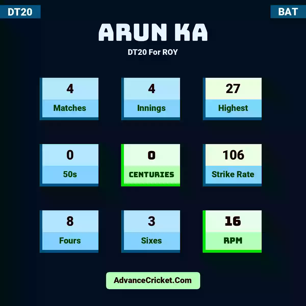Arun KA DT20  For ROY, Arun KA played 4 matches, scored 27 runs as highest, 0 half-centuries, and 0 centuries, with a strike rate of 106. A.KA hit 8 fours and 3 sixes, with an RPM of 16.