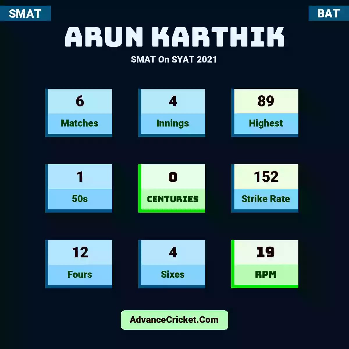Arun Karthik SMAT  On SYAT 2021, Arun Karthik played 6 matches, scored 89 runs as highest, 1 half-centuries, and 0 centuries, with a strike rate of 152. A.Karthik hit 12 fours and 4 sixes, with an RPM of 19.