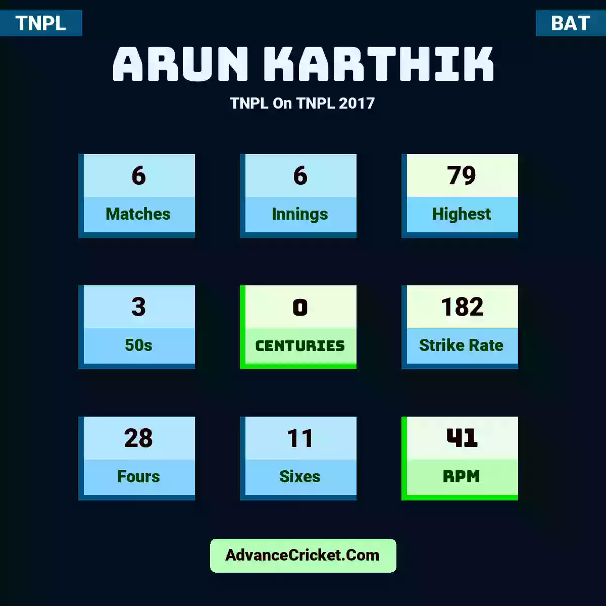 Arun Karthik TNPL  On TNPL 2017, Arun Karthik played 6 matches, scored 79 runs as highest, 3 half-centuries, and 0 centuries, with a strike rate of 182. A.Karthik hit 28 fours and 11 sixes, with an RPM of 41.