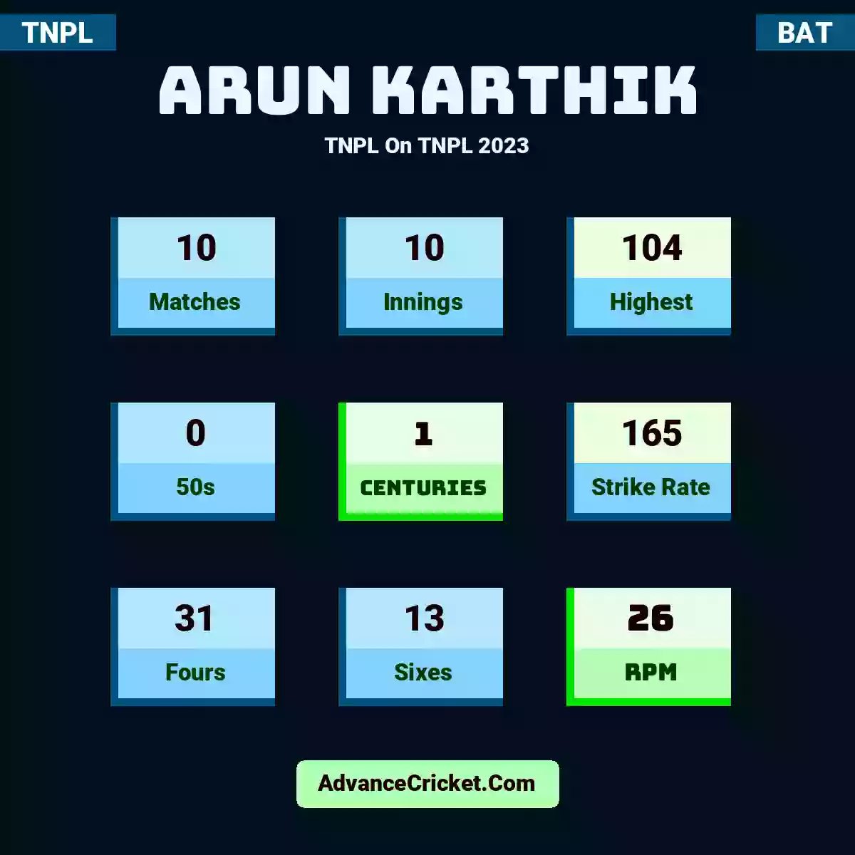 Arun Karthik TNPL  On TNPL 2023, Arun Karthik played 10 matches, scored 104 runs as highest, 0 half-centuries, and 1 centuries, with a strike rate of 165. A.Karthik hit 31 fours and 13 sixes, with an RPM of 26.