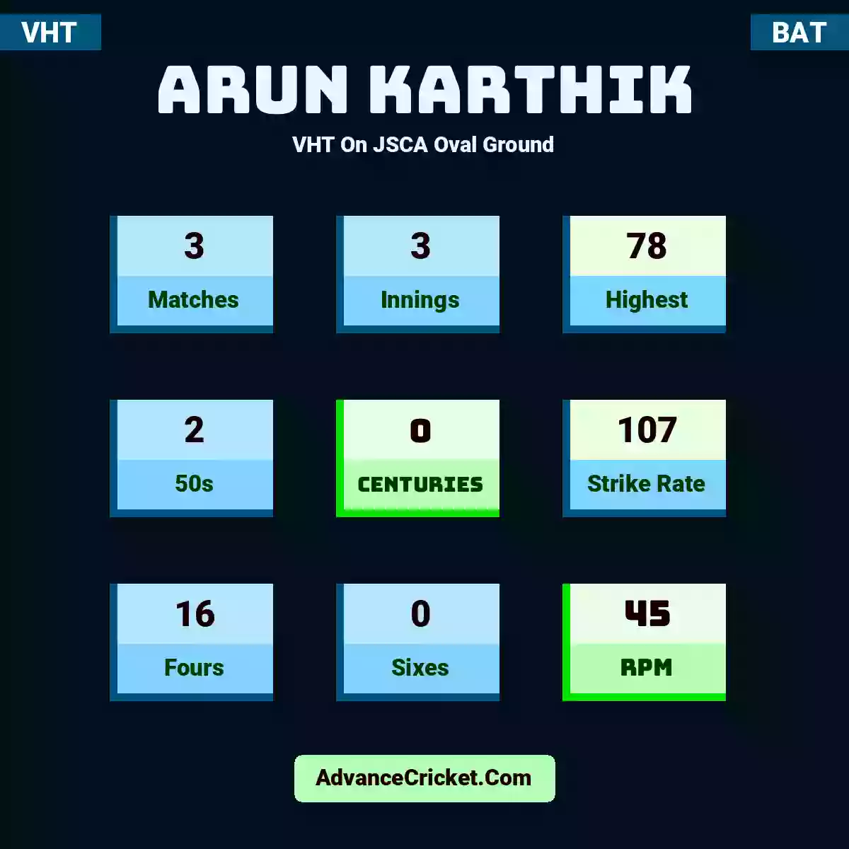 Arun Karthik VHT  On JSCA Oval Ground, Arun Karthik played 3 matches, scored 78 runs as highest, 2 half-centuries, and 0 centuries, with a strike rate of 107. A.Karthik hit 16 fours and 0 sixes, with an RPM of 45.