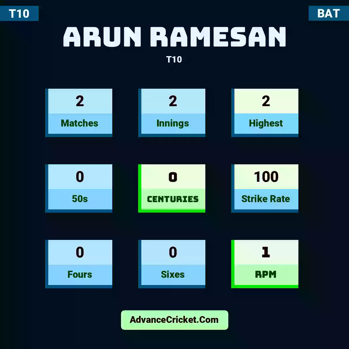 Arun Ramesan T10 , Arun Ramesan played 2 matches, scored 2 runs as highest, 0 half-centuries, and 0 centuries, with a strike rate of 100. A.Ramesan hit 0 fours and 0 sixes, with an RPM of 1.