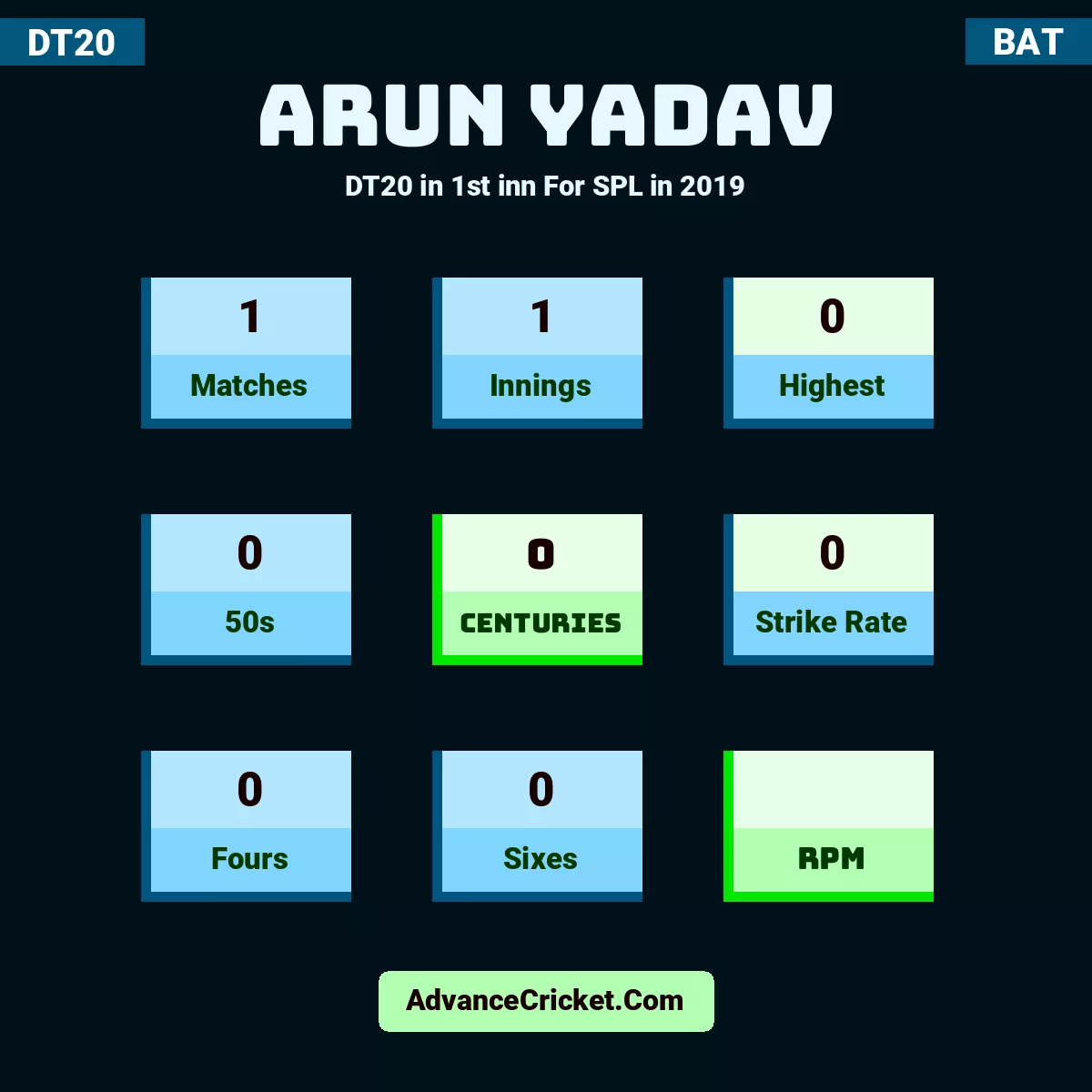 Arun Yadav DT20  in 1st inn For SPL in 2019, Arun Yadav played 1 matches, scored 0 runs as highest, 0 half-centuries, and 0 centuries, with a strike rate of 0. A.Yadav hit 0 fours and 0 sixes.
