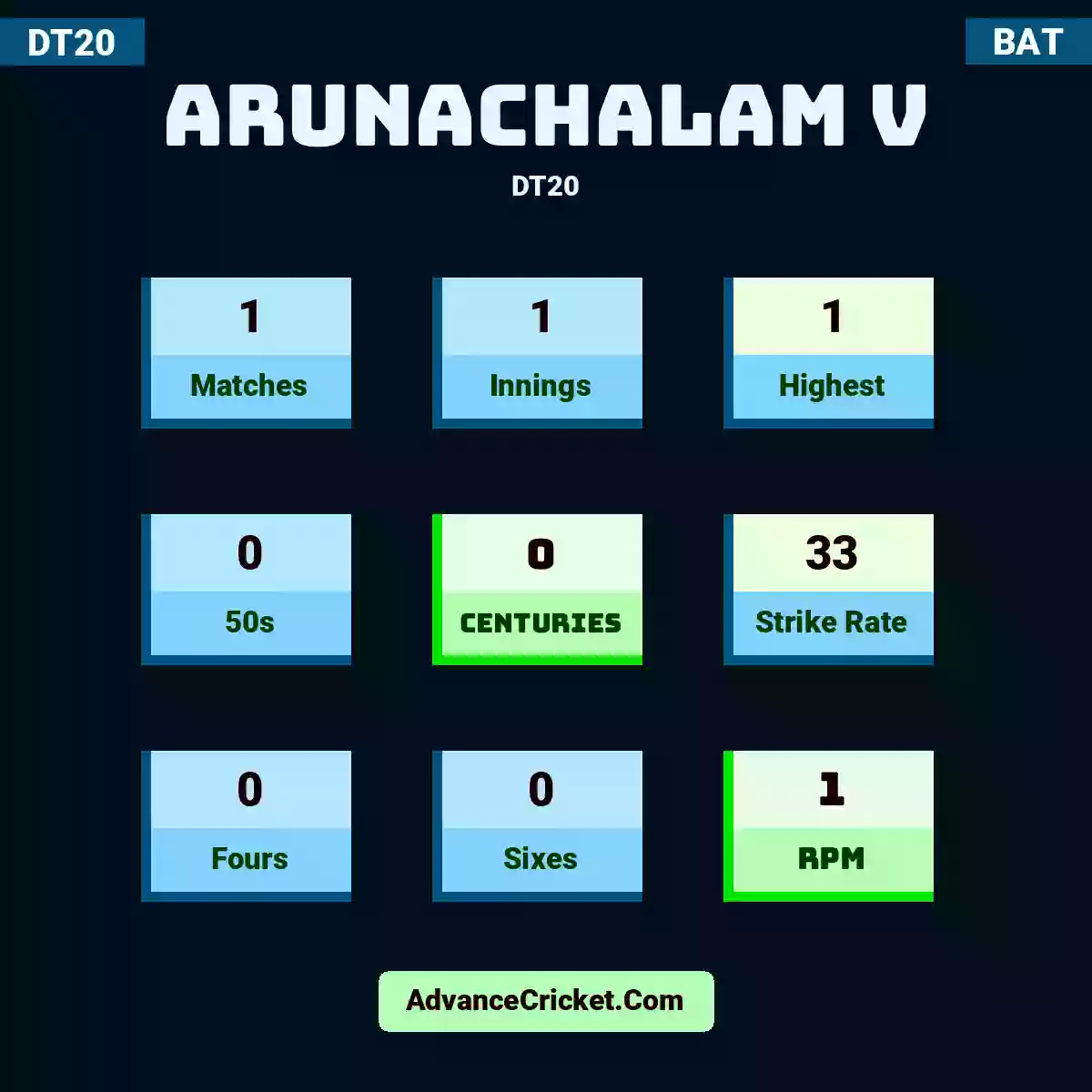 Arunachalam V DT20 , Arunachalam V played 1 matches, scored 1 runs as highest, 0 half-centuries, and 0 centuries, with a strike rate of 33. A.V hit 0 fours and 0 sixes, with an RPM of 1.