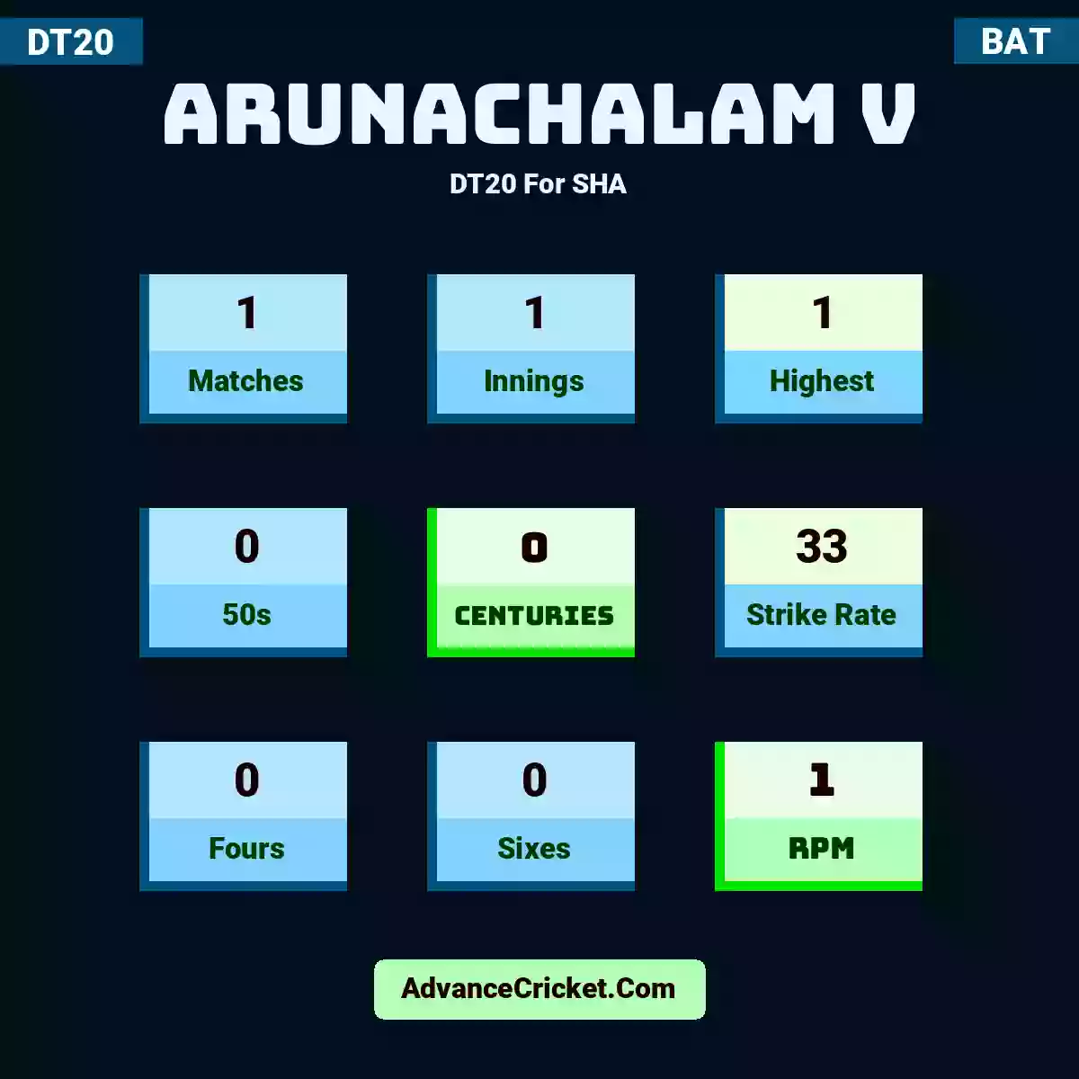 Arunachalam V DT20  For SHA, Arunachalam V played 1 matches, scored 1 runs as highest, 0 half-centuries, and 0 centuries, with a strike rate of 33. A.V hit 0 fours and 0 sixes, with an RPM of 1.