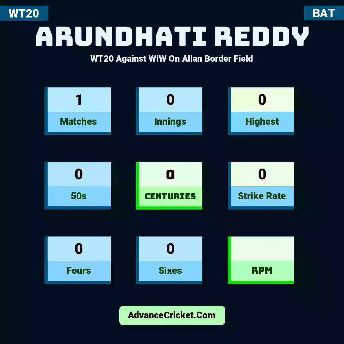 Arundhati Reddy WT20  Against WIW On Allan Border Field, Arundhati Reddy played 1 matches, scored 0 runs as highest, 0 half-centuries, and 0 centuries, with a strike rate of 0. A.Reddy hit 0 fours and 0 sixes.