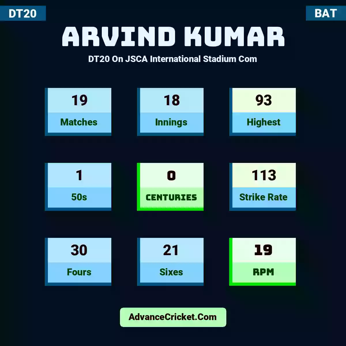 Arvind Kumar DT20  On JSCA International Stadium Com, Arvind Kumar played 19 matches, scored 93 runs as highest, 1 half-centuries, and 0 centuries, with a strike rate of 113. A.Kumar hit 30 fours and 21 sixes, with an RPM of 19.