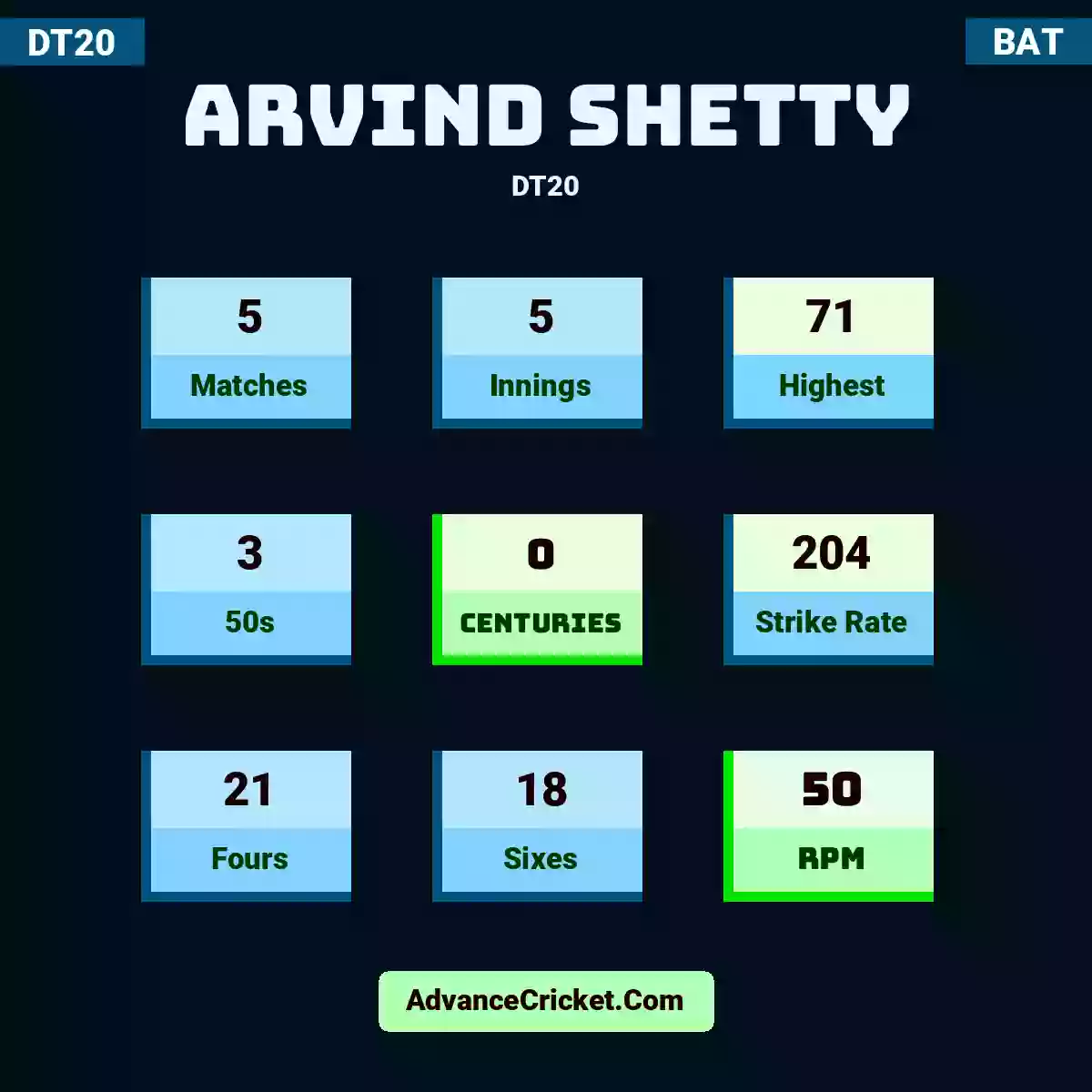 Arvind Shetty DT20 , Arvind Shetty played 5 matches, scored 71 runs as highest, 3 half-centuries, and 0 centuries, with a strike rate of 204. A.Shetty hit 21 fours and 18 sixes, with an RPM of 50.
