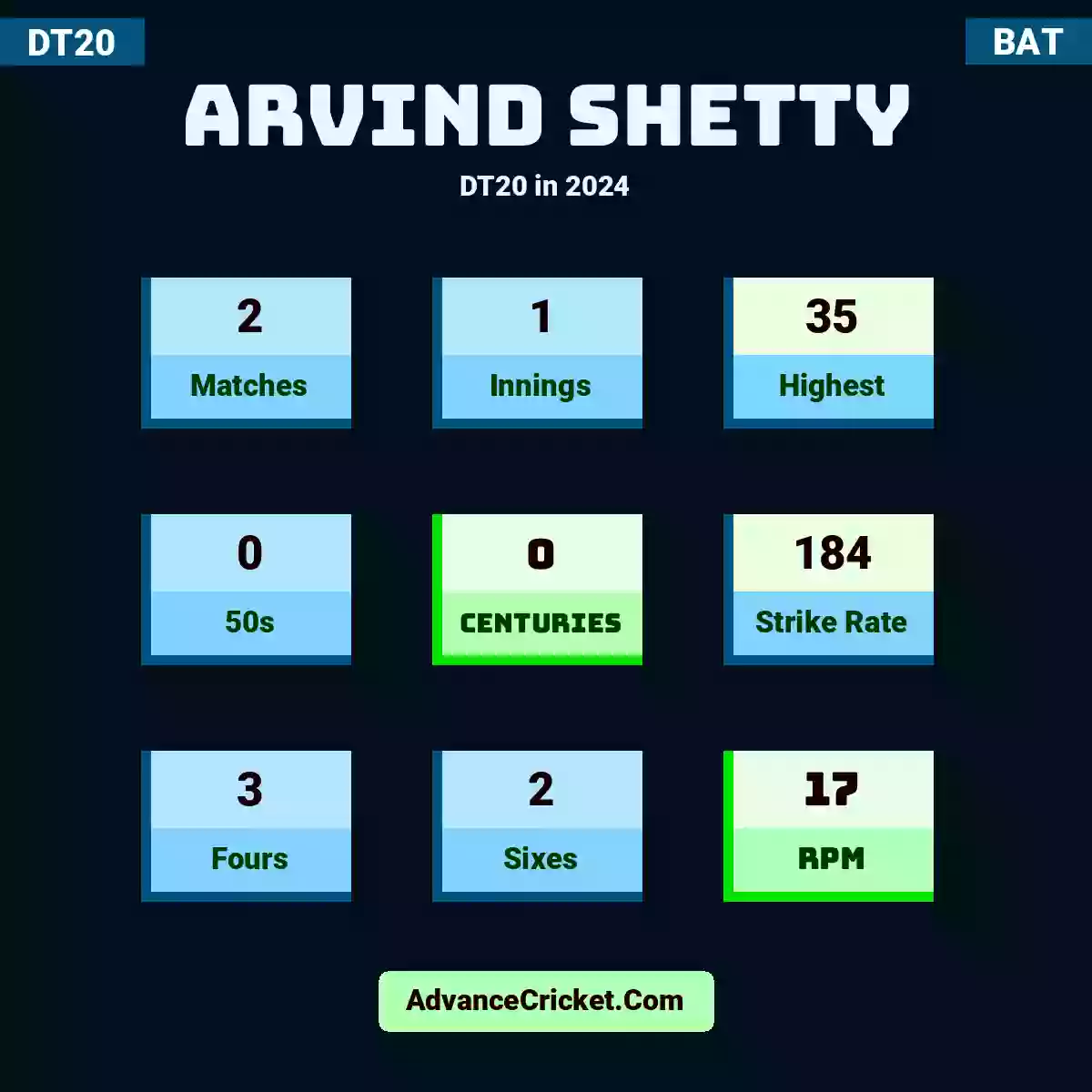 Arvind Shetty DT20  in 2024, Arvind Shetty played 2 matches, scored 35 runs as highest, 0 half-centuries, and 0 centuries, with a strike rate of 184. A.Shetty hit 3 fours and 2 sixes, with an RPM of 17.