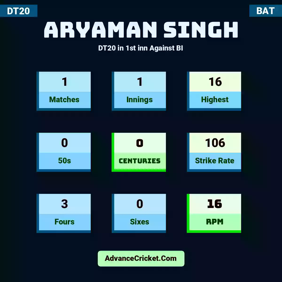 Aryaman Singh DT20  in 1st inn Against BI, Aryaman Singh played 1 matches, scored 16 runs as highest, 0 half-centuries, and 0 centuries, with a strike rate of 106. A.Singh hit 3 fours and 0 sixes, with an RPM of 16.
