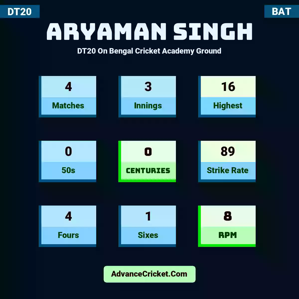 Aryaman Singh DT20  On Bengal Cricket Academy Ground, Aryaman Singh played 4 matches, scored 16 runs as highest, 0 half-centuries, and 0 centuries, with a strike rate of 89. A.Singh hit 4 fours and 1 sixes, with an RPM of 8.