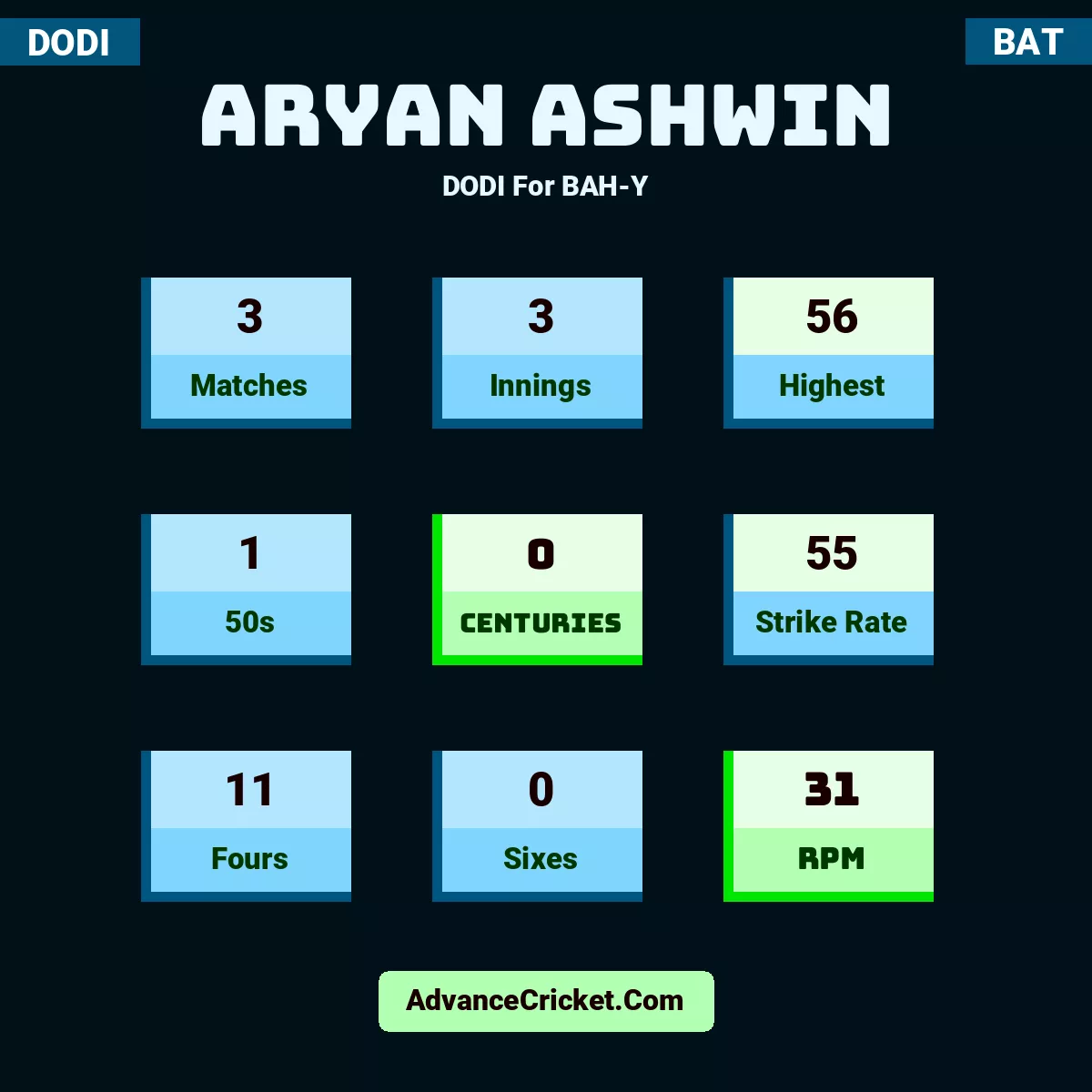 Aryan Ashwin DODI  For BAH-Y, Aryan Ashwin played 3 matches, scored 56 runs as highest, 1 half-centuries, and 0 centuries, with a strike rate of 55. A.Ashwin hit 11 fours and 0 sixes, with an RPM of 31.