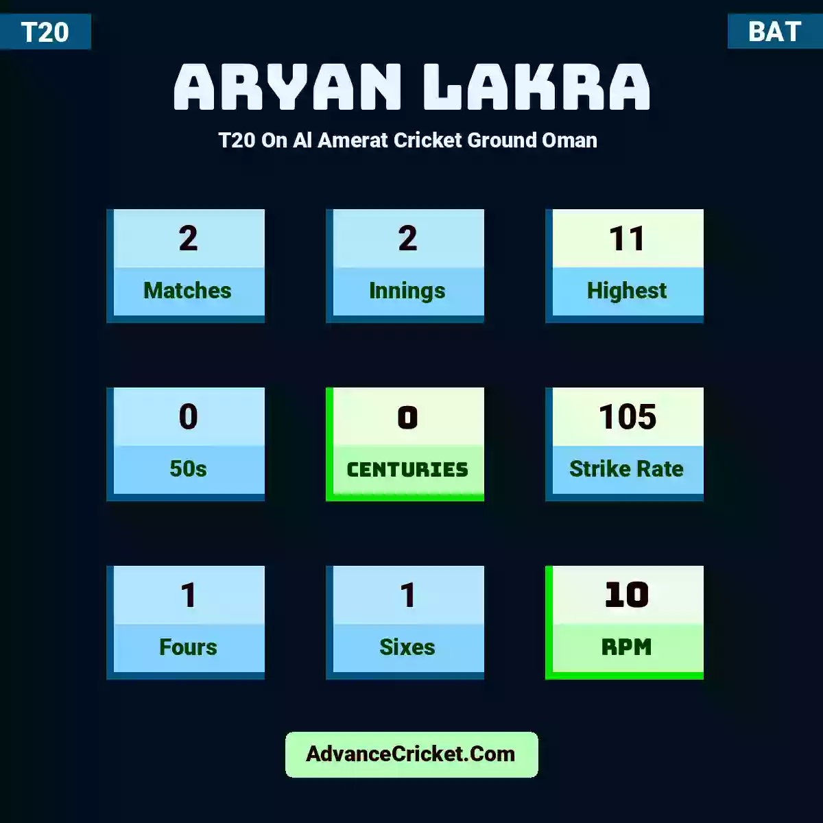 Aryan Lakra T20  On Al Amerat Cricket Ground Oman , Aryan Lakra played 2 matches, scored 11 runs as highest, 0 half-centuries, and 0 centuries, with a strike rate of 105. A.Lakra hit 1 fours and 1 sixes, with an RPM of 10.