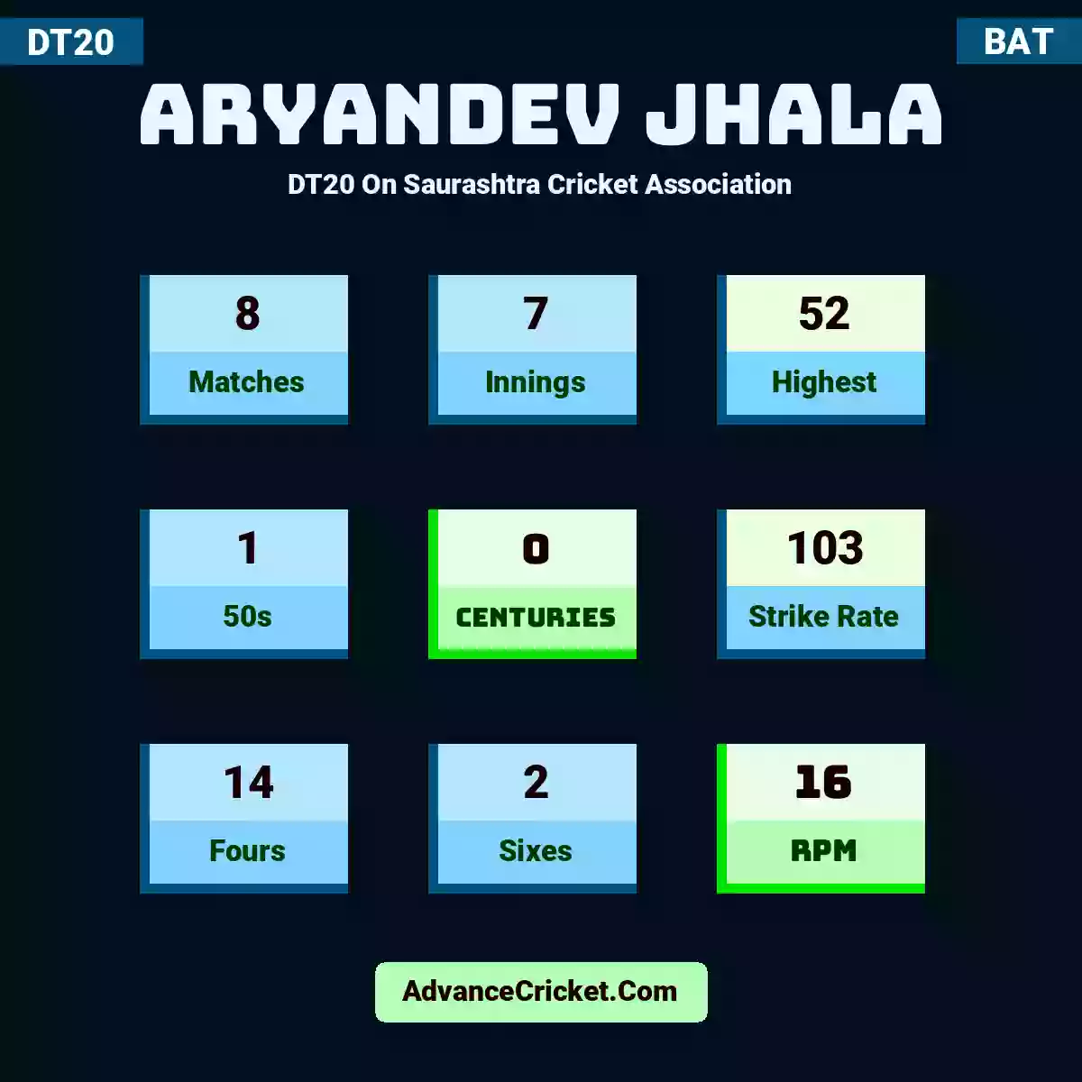 Aryandev Jhala DT20  On Saurashtra Cricket Association, Aryandev Jhala played 8 matches, scored 52 runs as highest, 1 half-centuries, and 0 centuries, with a strike rate of 103. A.Jhala hit 14 fours and 2 sixes, with an RPM of 16.