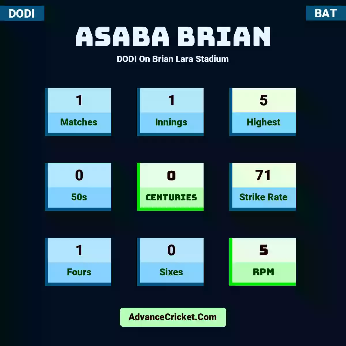 Asaba Brian DODI  On Brian Lara Stadium, Asaba Brian played 1 matches, scored 5 runs as highest, 0 half-centuries, and 0 centuries, with a strike rate of 71. A.Brian hit 1 fours and 0 sixes, with an RPM of 5.