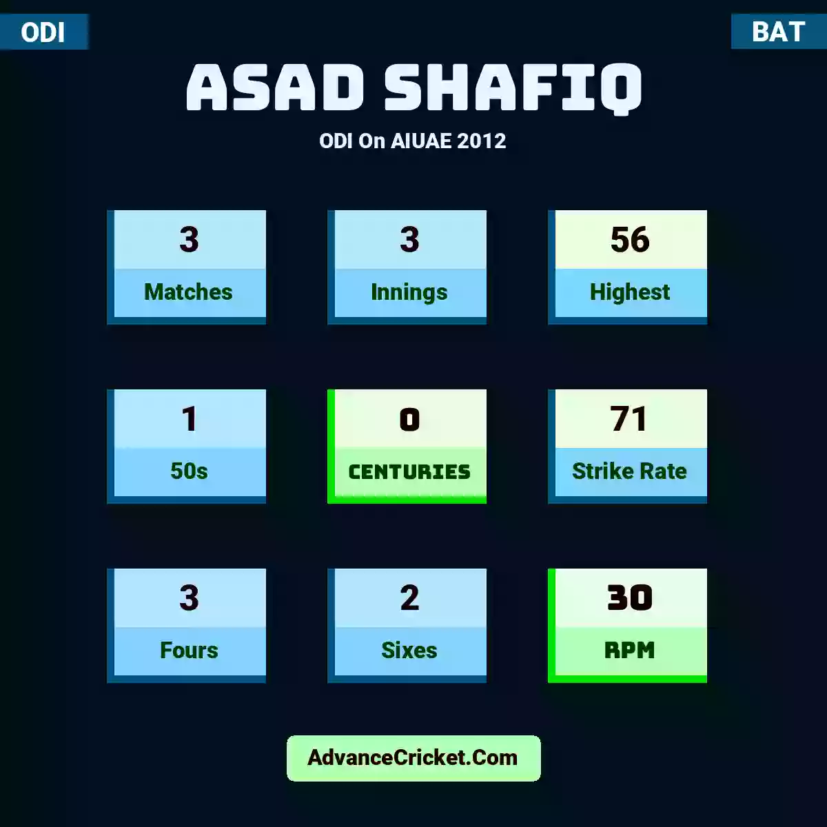Asad Shafiq ODI  On AIUAE 2012, Asad Shafiq played 3 matches, scored 56 runs as highest, 1 half-centuries, and 0 centuries, with a strike rate of 71. A.Shafiq hit 3 fours and 2 sixes, with an RPM of 30.