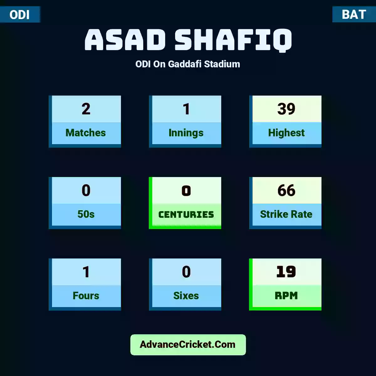 Asad Shafiq ODI  On Gaddafi Stadium, Asad Shafiq played 2 matches, scored 39 runs as highest, 0 half-centuries, and 0 centuries, with a strike rate of 66. A.Shafiq hit 1 fours and 0 sixes, with an RPM of 19.