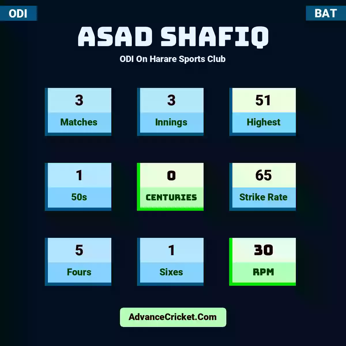 Asad Shafiq ODI  On Harare Sports Club, Asad Shafiq played 3 matches, scored 51 runs as highest, 1 half-centuries, and 0 centuries, with a strike rate of 65. A.Shafiq hit 5 fours and 1 sixes, with an RPM of 30.