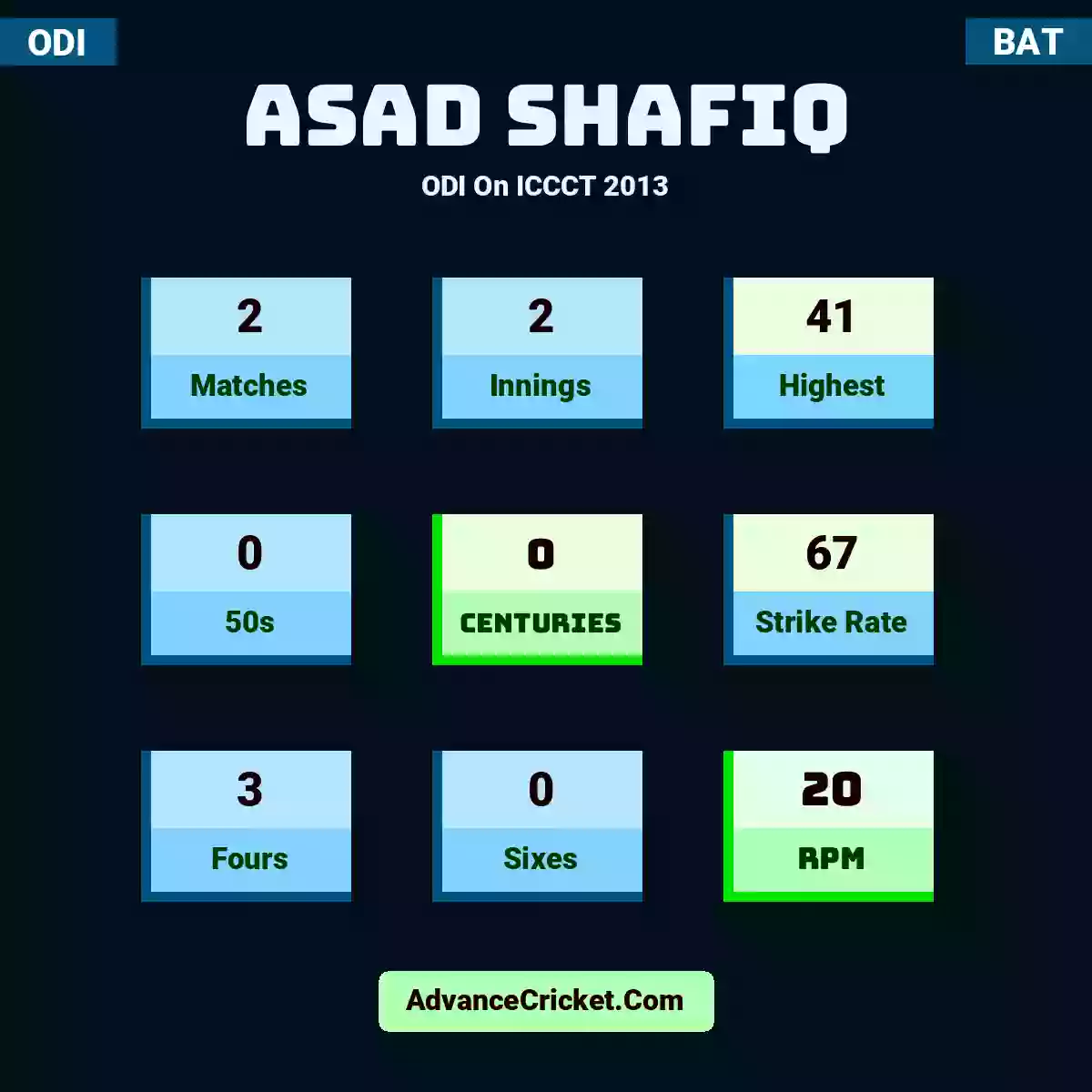 Asad Shafiq ODI  On ICCCT 2013, Asad Shafiq played 2 matches, scored 41 runs as highest, 0 half-centuries, and 0 centuries, with a strike rate of 67. A.Shafiq hit 3 fours and 0 sixes, with an RPM of 20.