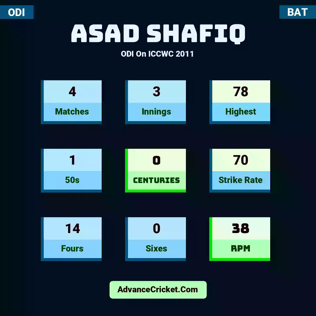 Asad Shafiq ODI  On ICCWC 2011, Asad Shafiq played 4 matches, scored 78 runs as highest, 1 half-centuries, and 0 centuries, with a strike rate of 70. A.Shafiq hit 14 fours and 0 sixes, with an RPM of 38.
