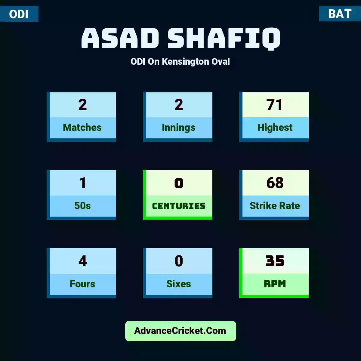 Asad Shafiq ODI  On Kensington Oval, Asad Shafiq played 2 matches, scored 71 runs as highest, 1 half-centuries, and 0 centuries, with a strike rate of 68. A.Shafiq hit 4 fours and 0 sixes, with an RPM of 35.